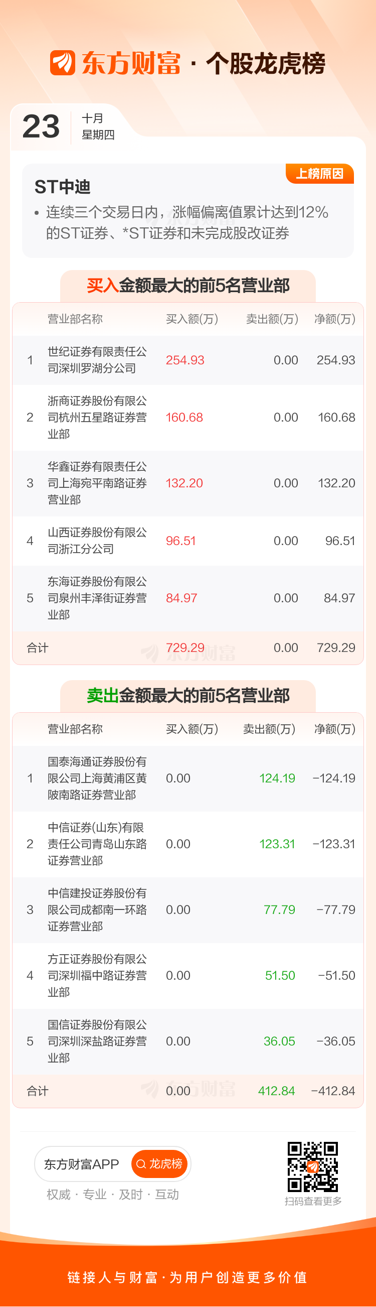 *ST中迪(000609)2026年一季报简析:增收不增利,短期债务压力上升