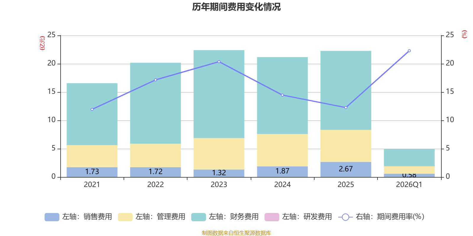 宇信科技(300674)2026年一季报简析:净利润同比下降21.58%,三费占比上升明显