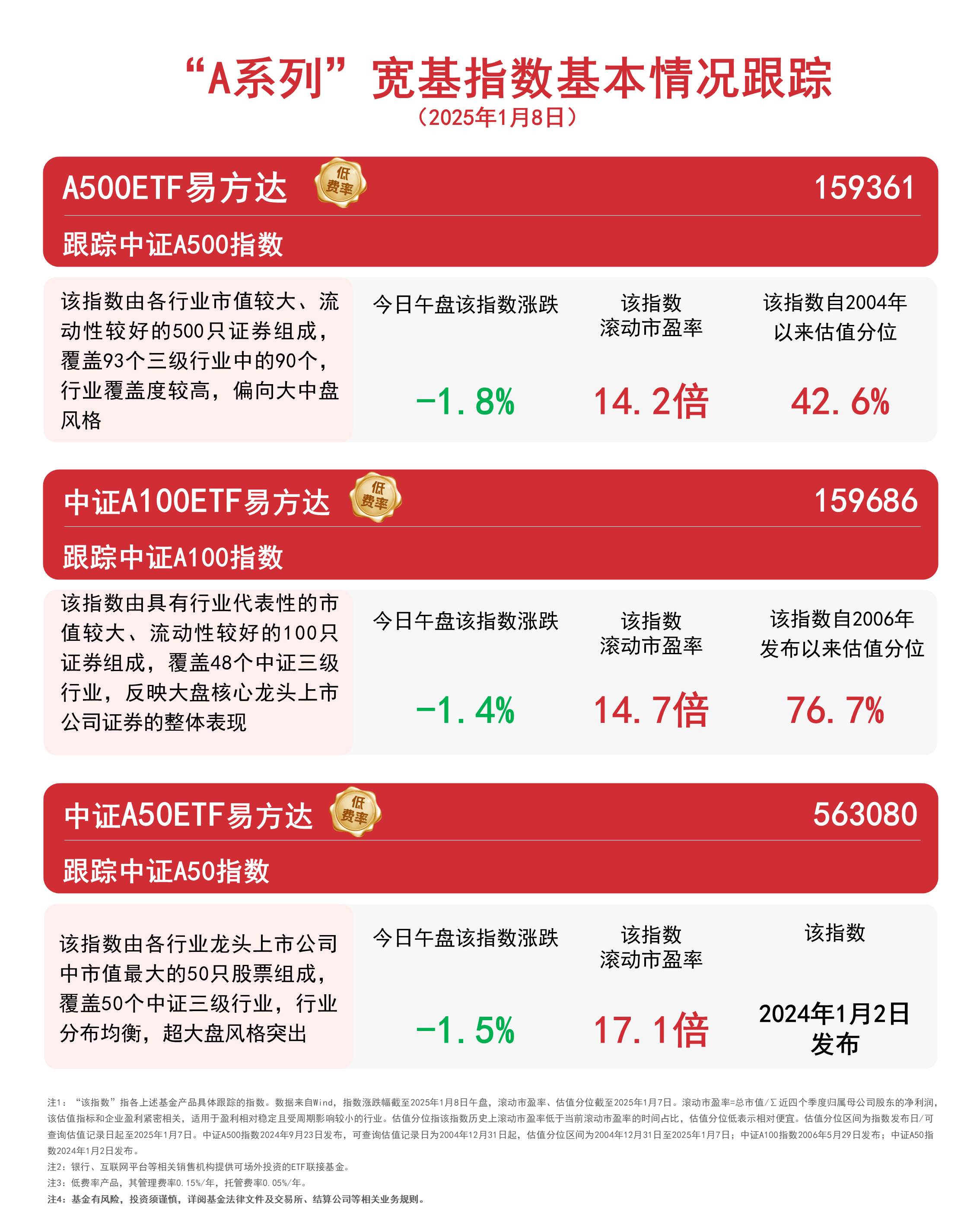 科技方向表现分化,关注科创成长ETF易方达(588020)、科创50ETF易方达(588080)布局机会