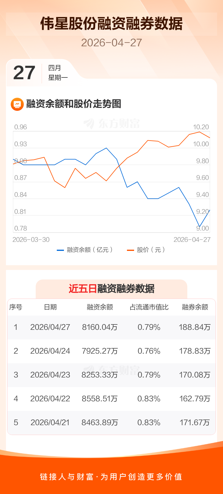 伟星股份:公司2026年第一季度实现营业收入10.40亿元,同比增长6.22%