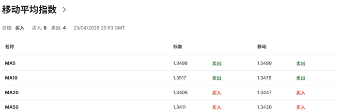 英国国债延续涨势,30年期收益率跌5个基点至5.58% 英镑兑美元延续涨势,涨0.3%至日内高点1.3598