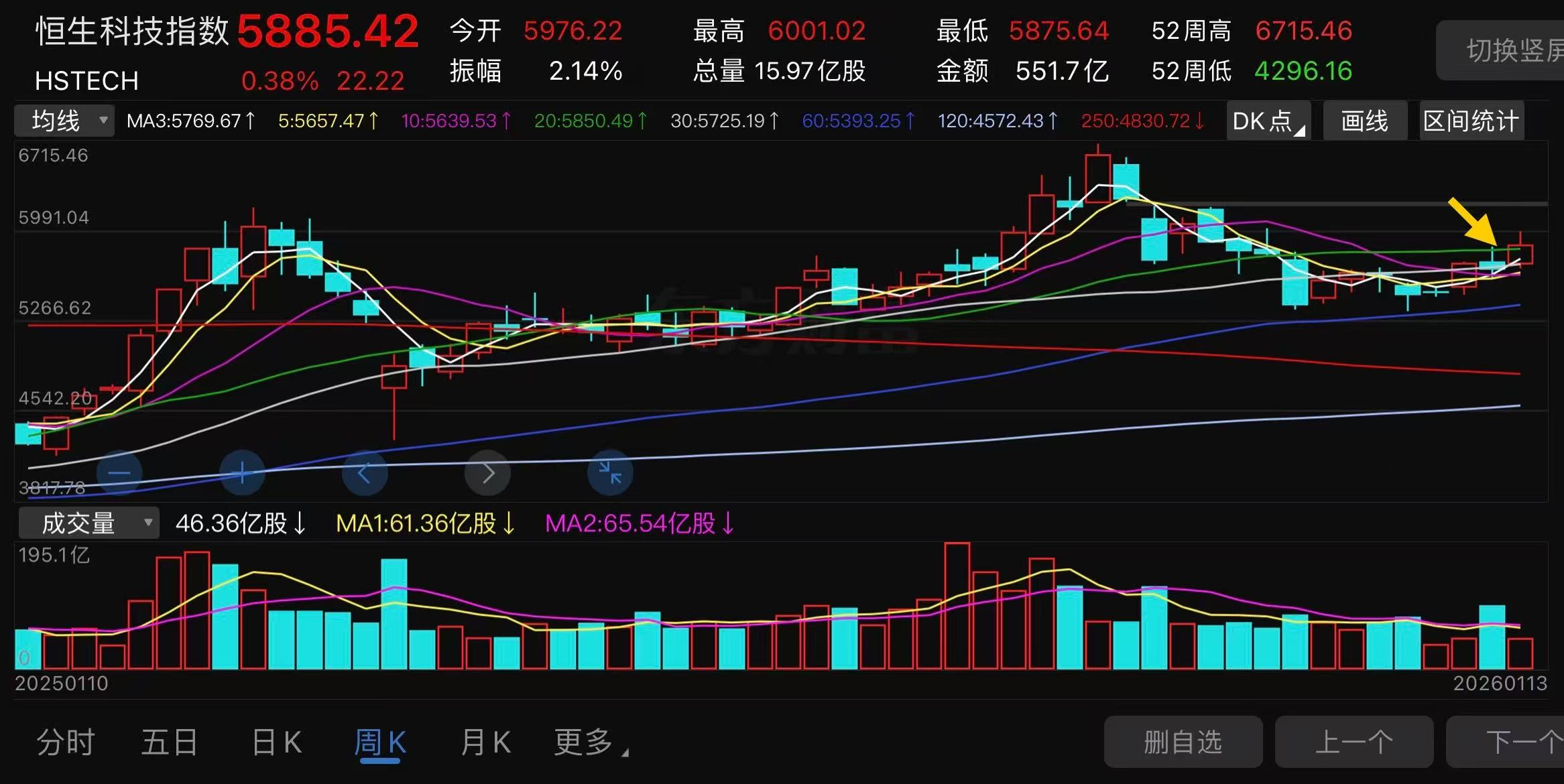 港股全线回调,关注恒生科技ETF易方达(513010)等产品投资机会