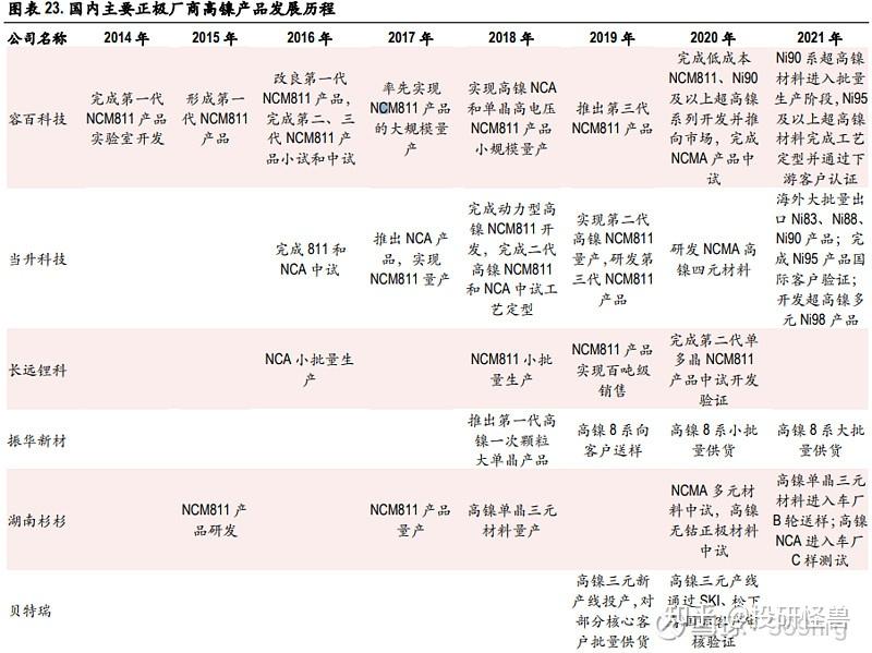 容百科技获得发明专利授权:“一种双包覆镍三元正极材料及其制备方法”