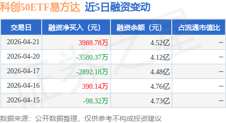 科技、新能源方向集体下挫,关注科创50ETF易方达(588080)、科创200ETF易方达(588270)投资机遇