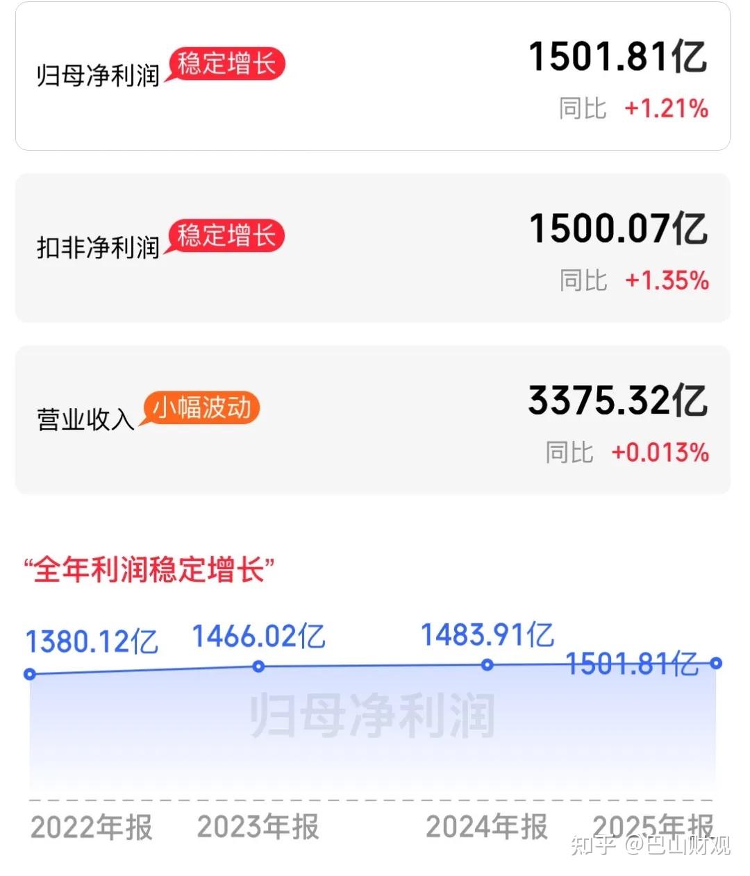 招商银行2025年实现归母净利润1501.81亿元 同比增长1.21%