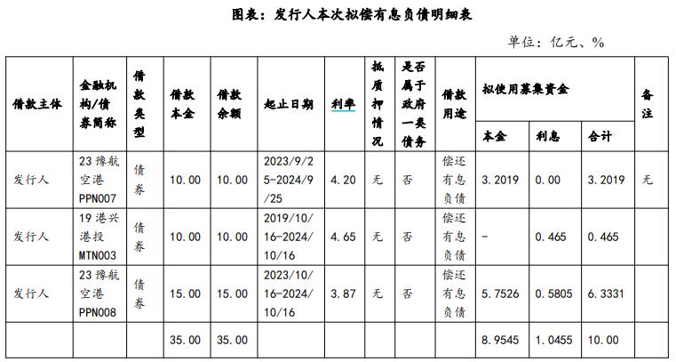 信阳申投运营管理公司完成发行3亿元公司债,利率2.59%