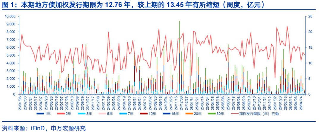 债市早参5月14日 | 年内地方债券发行突破4万亿;4月地产债净融资缺口收窄至22.3亿