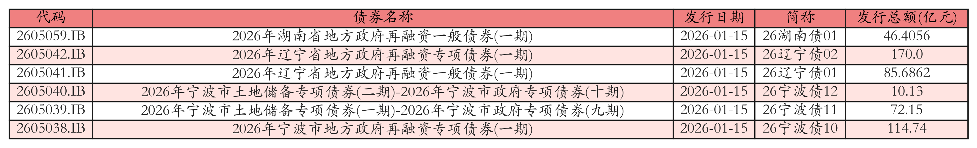 债市早参5月14日 | 年内地方债券发行突破4万亿;4月地产债净融资缺口收窄至22.3亿