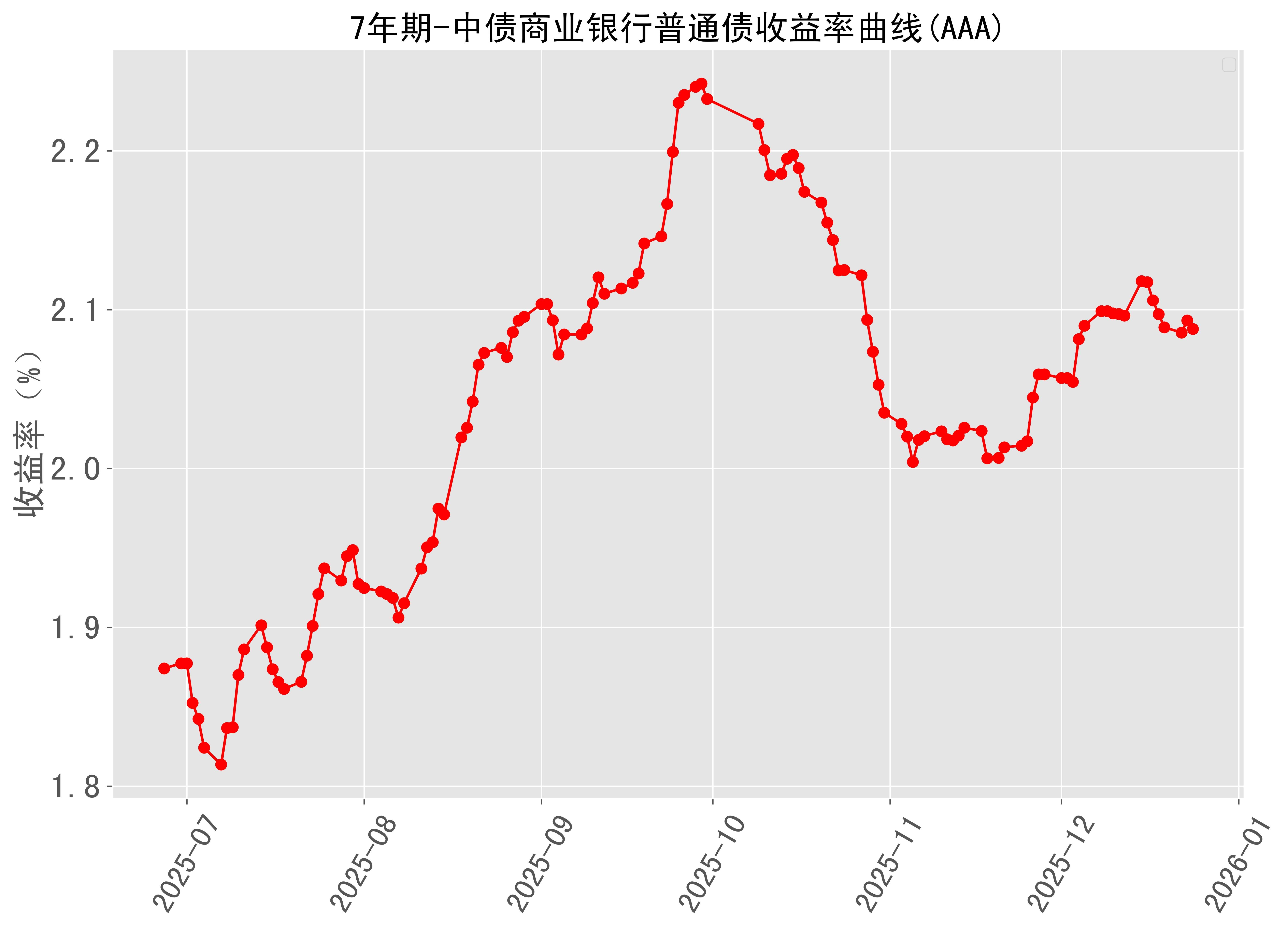 美债收益率集体上涨,10年期美债收益率涨11.27个基点