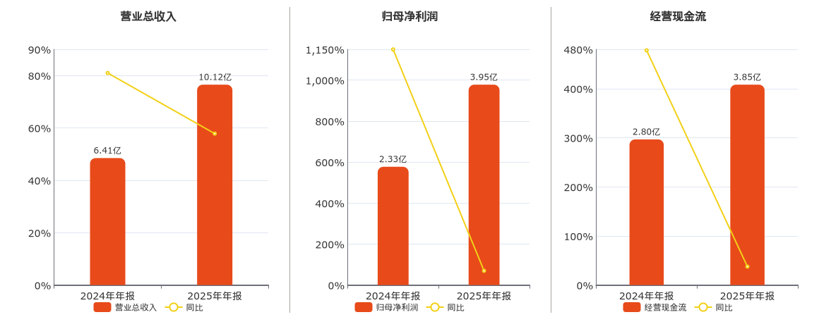 强一股份(688809.SH):证券事务代表李紫雯辞职