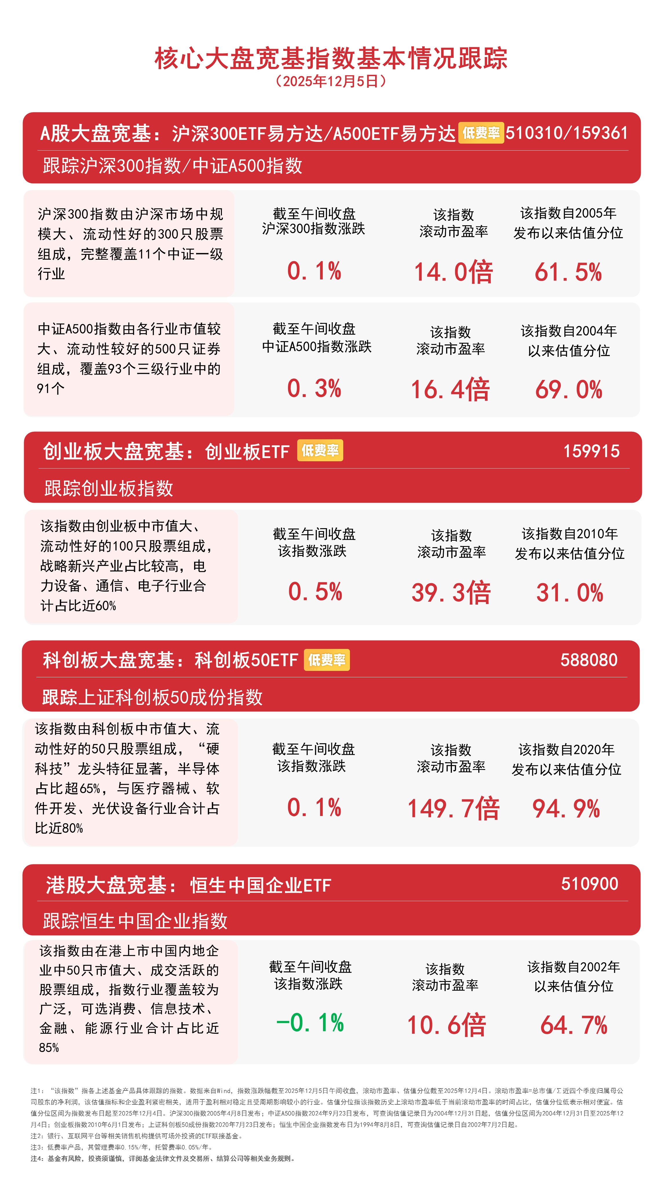 家电、食品饮料板块活跃,消费ETF易方达(159798)、港股通消费ETF易方达(513070)标的指数逆势收涨