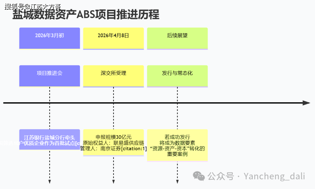 加权票面成本2.29%,全国首单纯数据资产ABS正式落地,金融街证券再交创新成绩单
