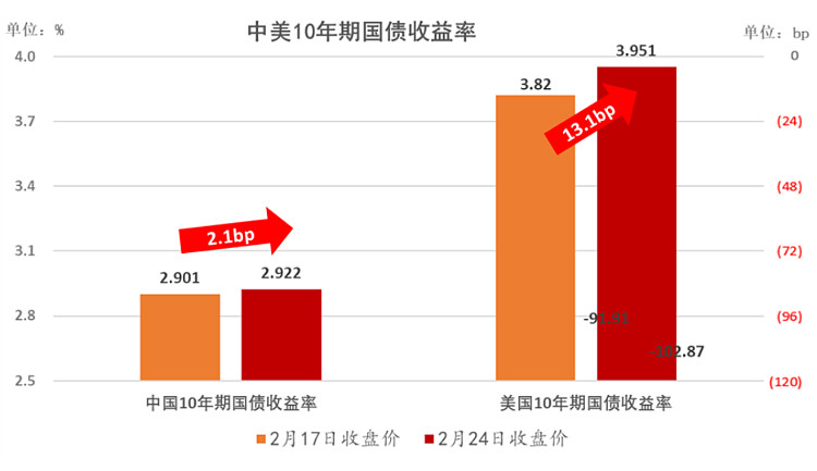 欧债收益率多数上涨，法国10年期国债收益率涨0.6个基点