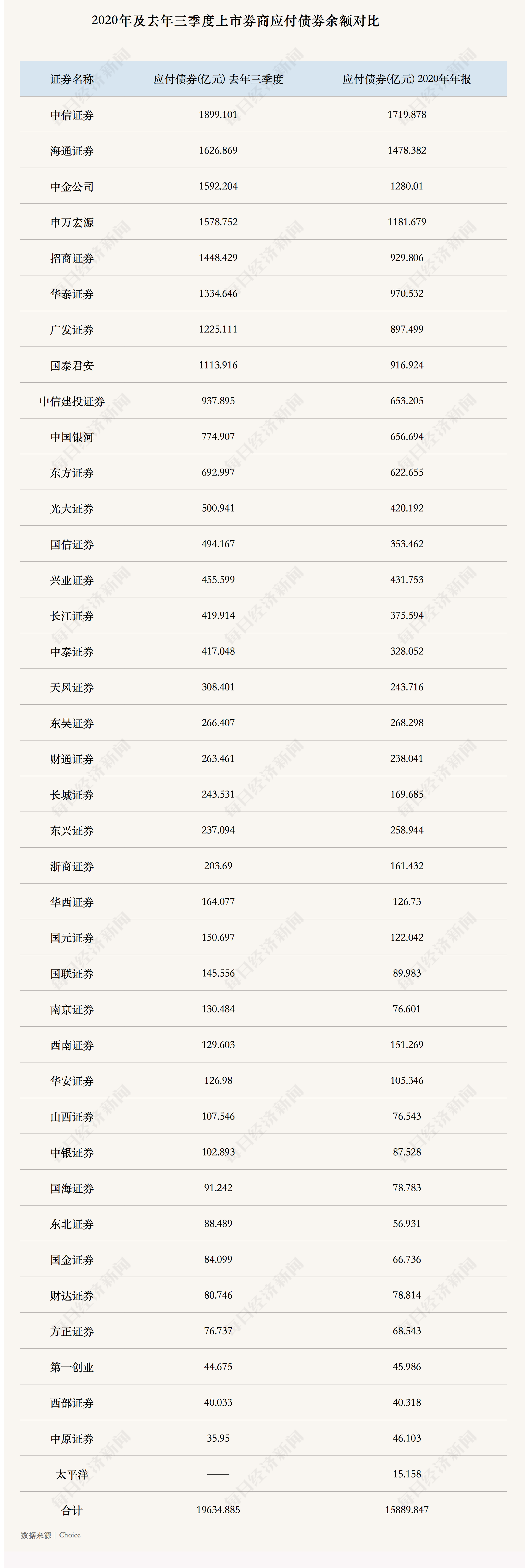 河南资本集团拟发债30亿元，5家券商入围承销商库