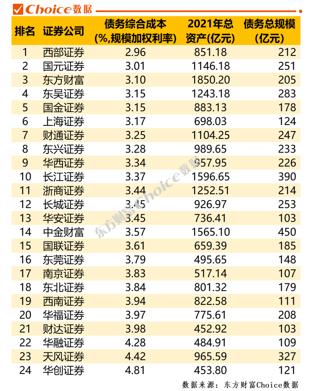 河南资本集团拟发债30亿元，5家券商入围承销商库