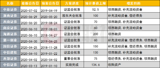 河南资本集团拟发债30亿元，5家券商入围承销商库