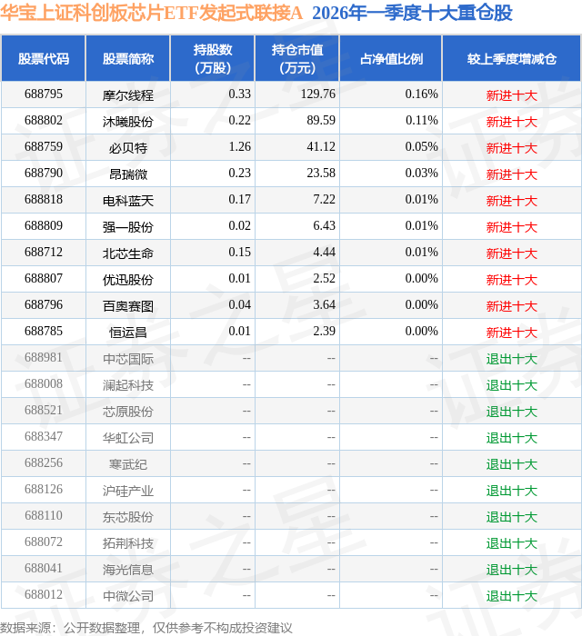 超300只科创板个股涨幅在5%以上,科创50ETF易方达(588080)交投活跃