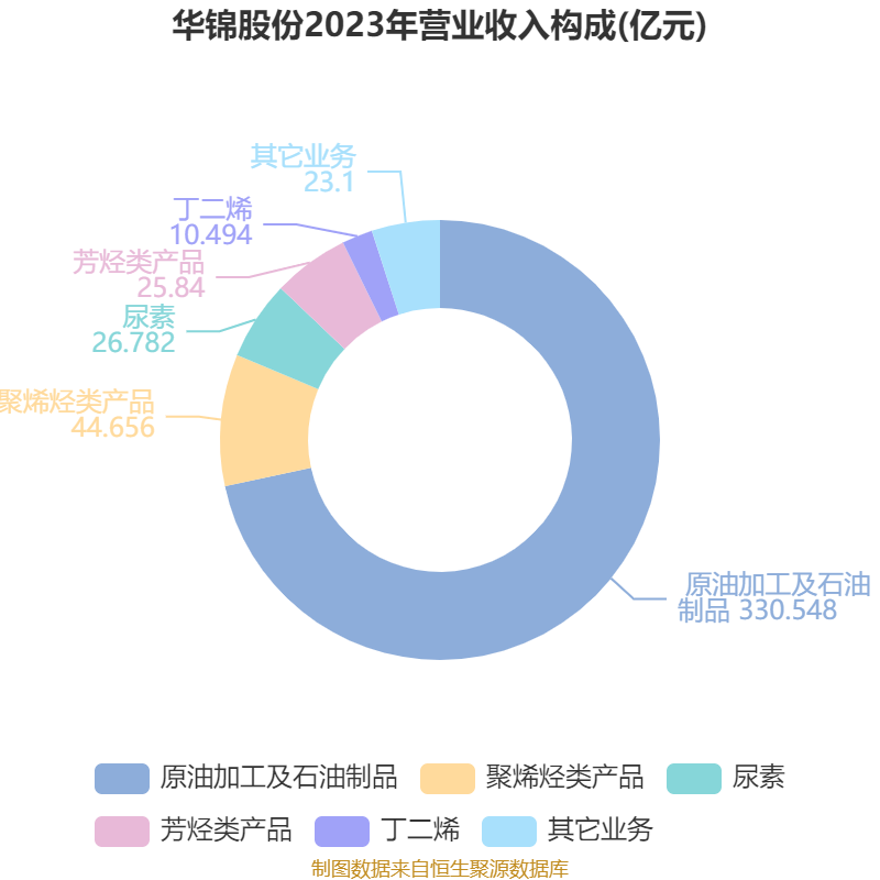 华锦股份:3月份国际原油价格上涨