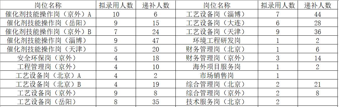 中国石化获得发明专利授权:“一种复合催化剂床层及其应用”
