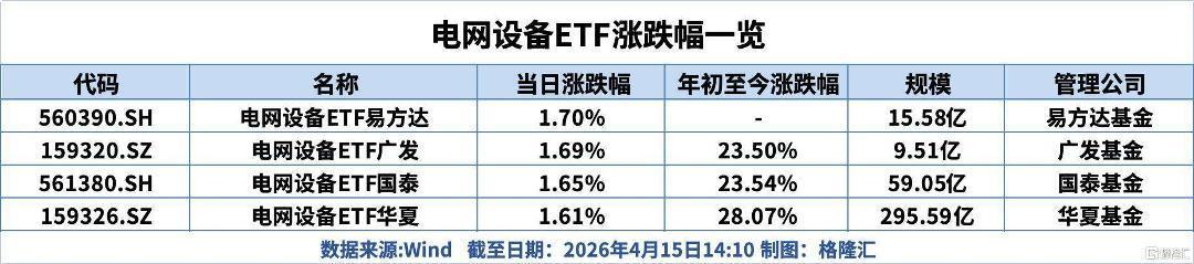 两网一季度固定资产投资大增,关注电网设备ETF易方达(560390)投资价值