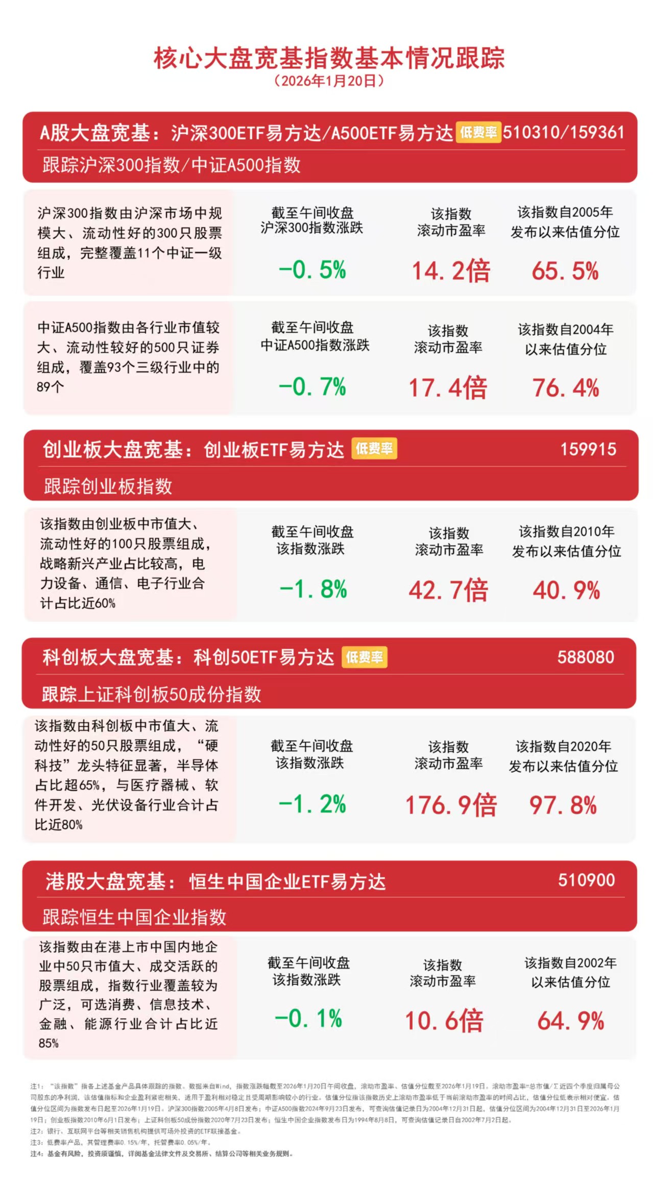 市场良性调整,关注A500ETF易方达(159361)、沪深300ETF易方达(510310)中长期投资机遇