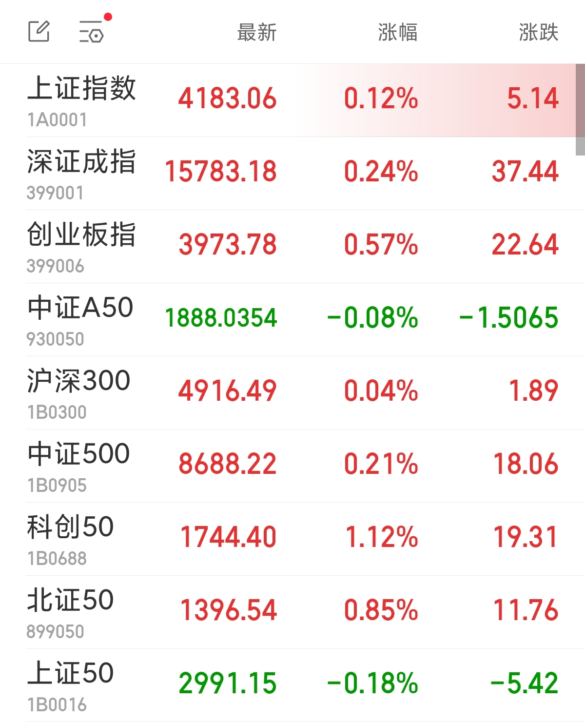 中证转债指数早盘收涨0.12%
