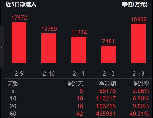 产业资本密集加码叠加万台级量产里程碑落地,机器人ETF易方达(159530)标的指数今日涨超2%
