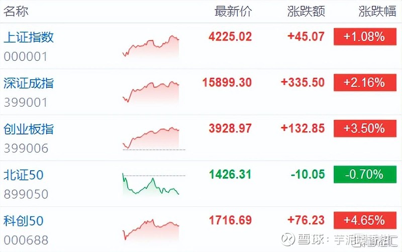 创业板指跳空大涨近4%,再创近4年新高,创业板ETF易方达(159915)全天成交额近50亿元
