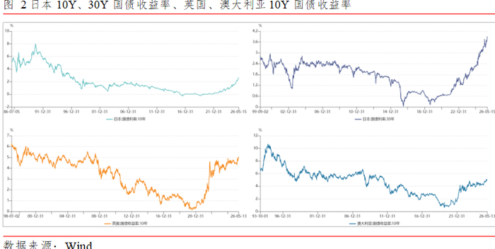 欧债收益率集体上涨,英国10年期国债收益率涨7.2个基点