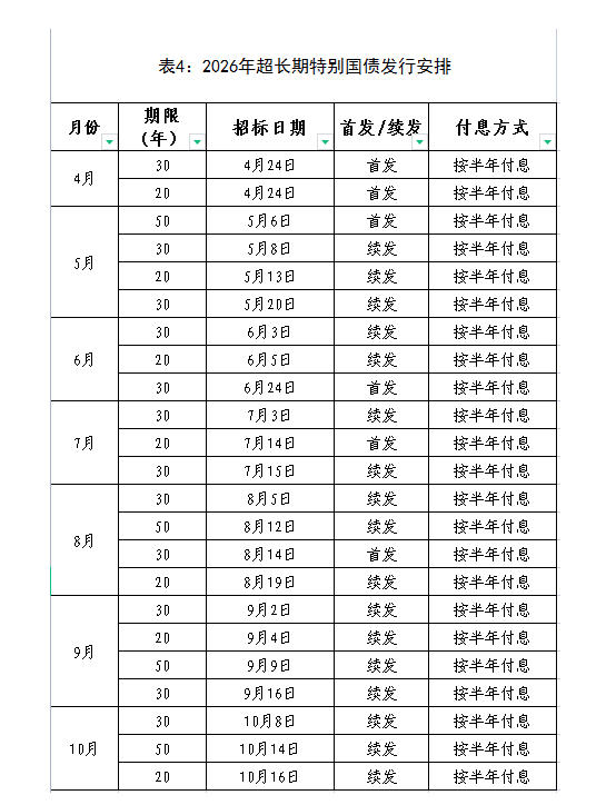 财政部拟续发行900亿元10年期国债