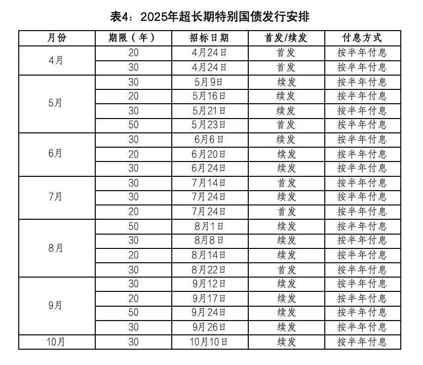 财政部拟续发行900亿元10年期国债