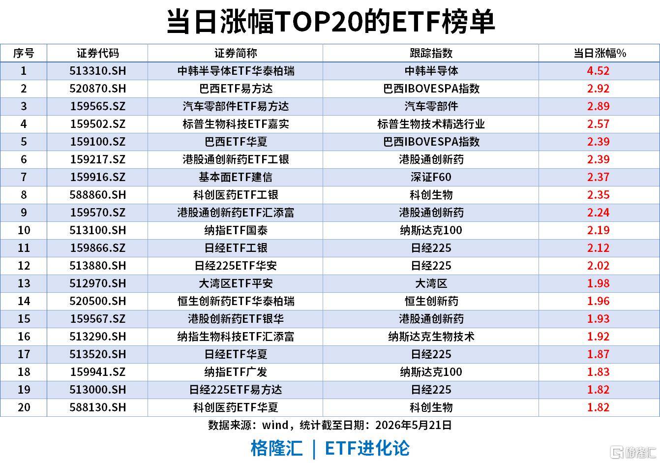 科创50指数涨2.2%收出6连阳,AI硬件方面领涨,关注科创50ETF易方达(588080)投资价值