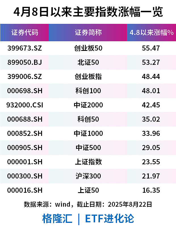科创50指数涨2.2%收出6连阳,AI硬件方面领涨,关注科创50ETF易方达(588080)投资价值