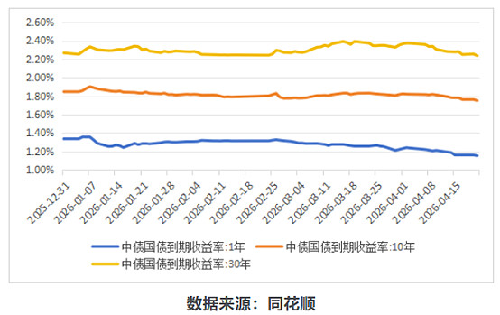 债市收盘|资金收紧债市走弱,30年期国债收益率重回2.2%上方