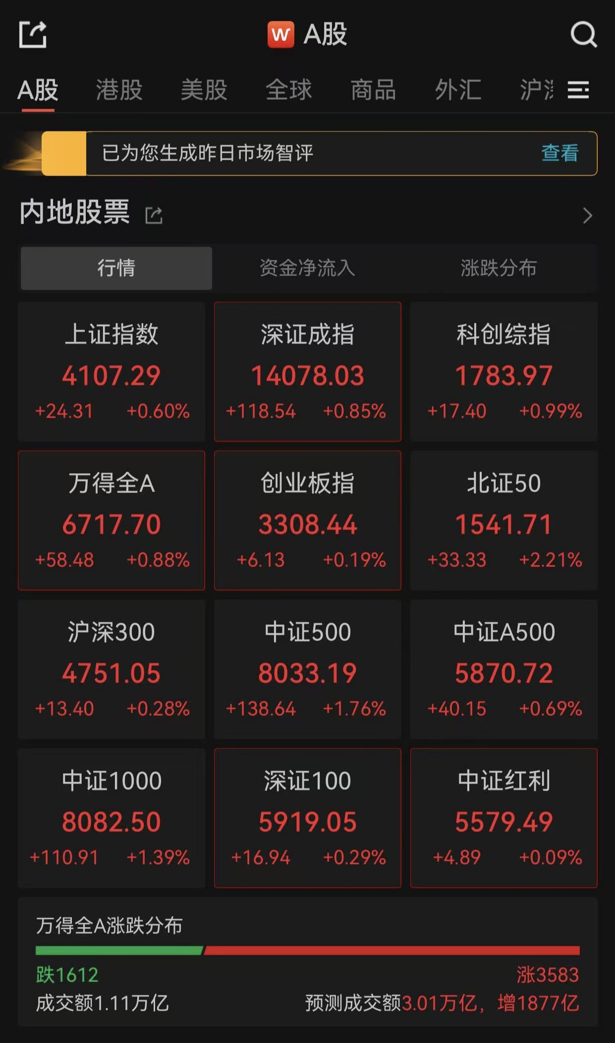 港股震荡反弹,互联网板块走强,港股通互联网ETF易方达(513040)标的指数涨超1%