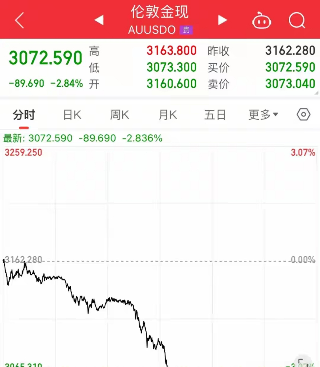 受美联储加息预期押注影响,美国市场信用恐慌指标的恶化程度创两个月最大