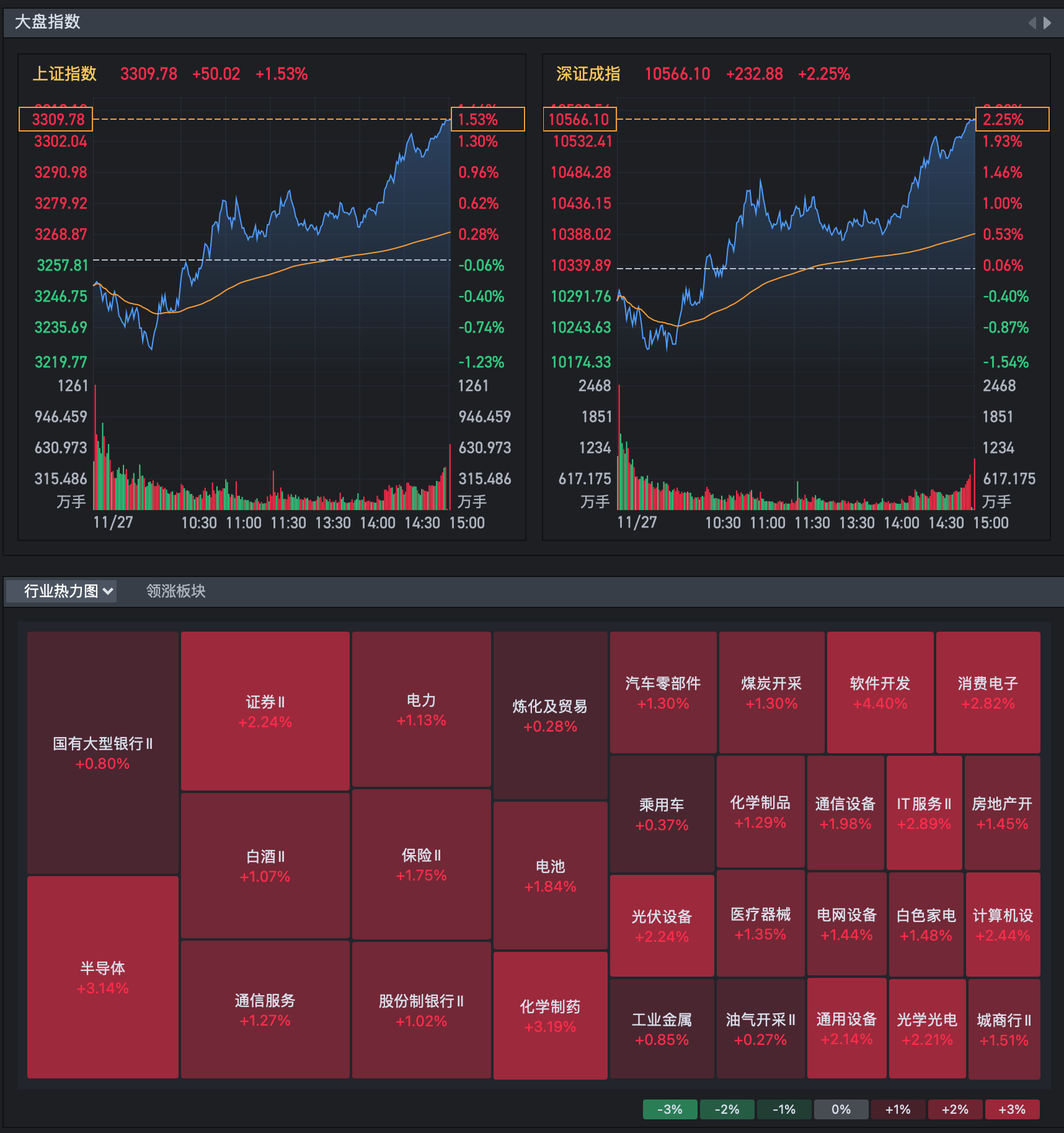 中证转债指数早盘收涨0.31%